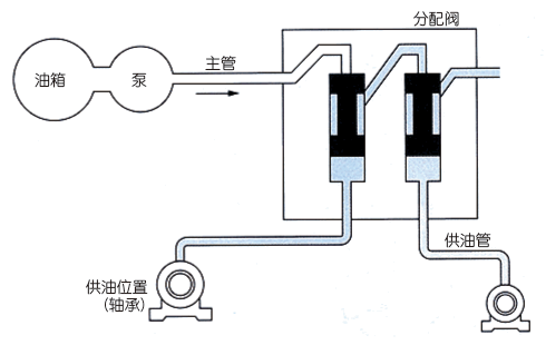自动润滑装置工作原理图